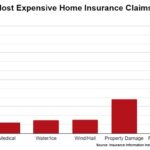 most expensive home insurance claims