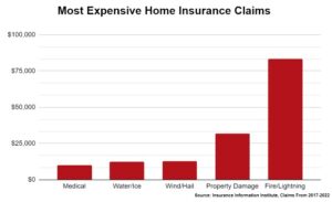 most expensive home insurance claims graph